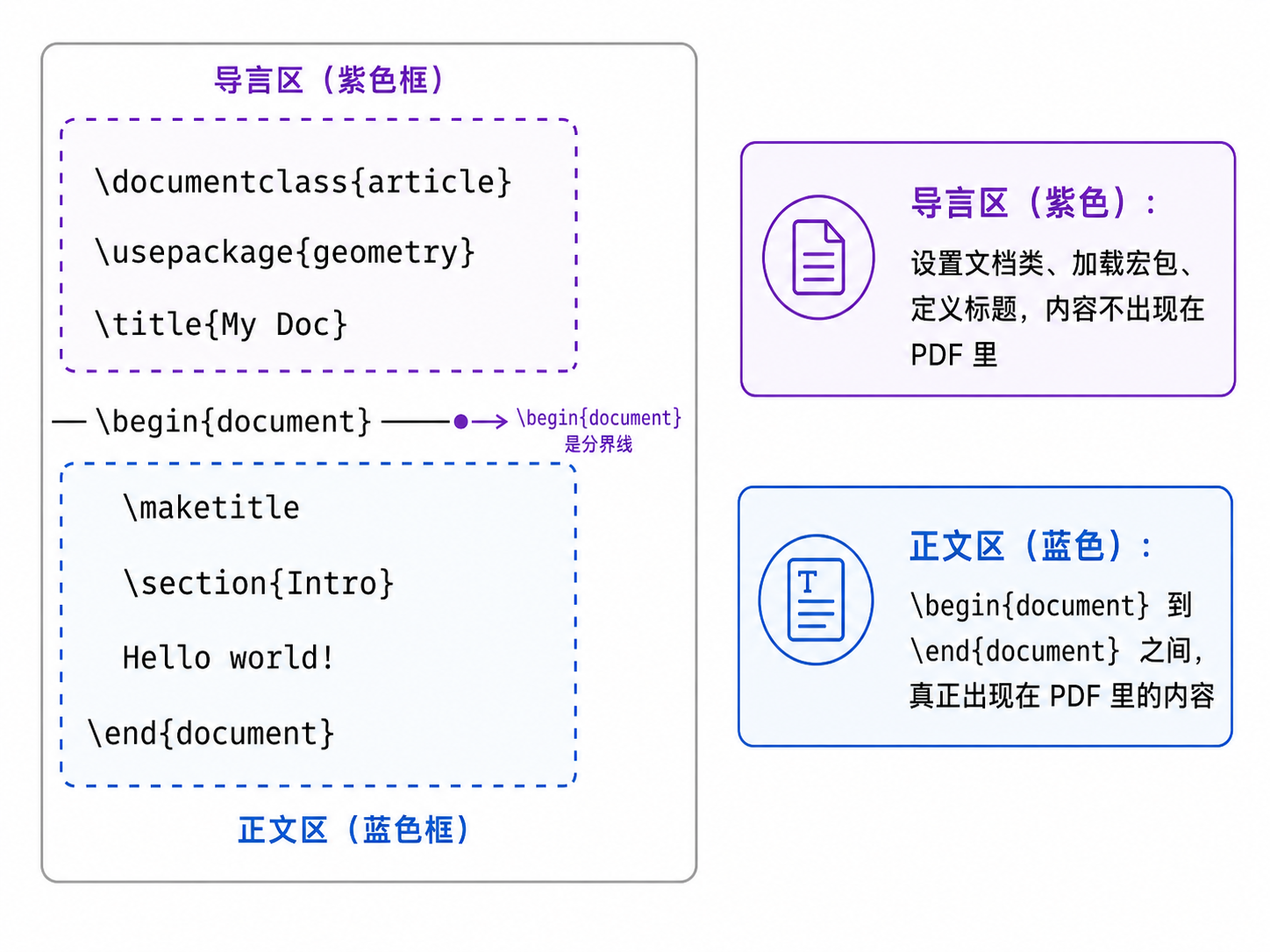 LaTeX 文档骨架:导言区与正文区