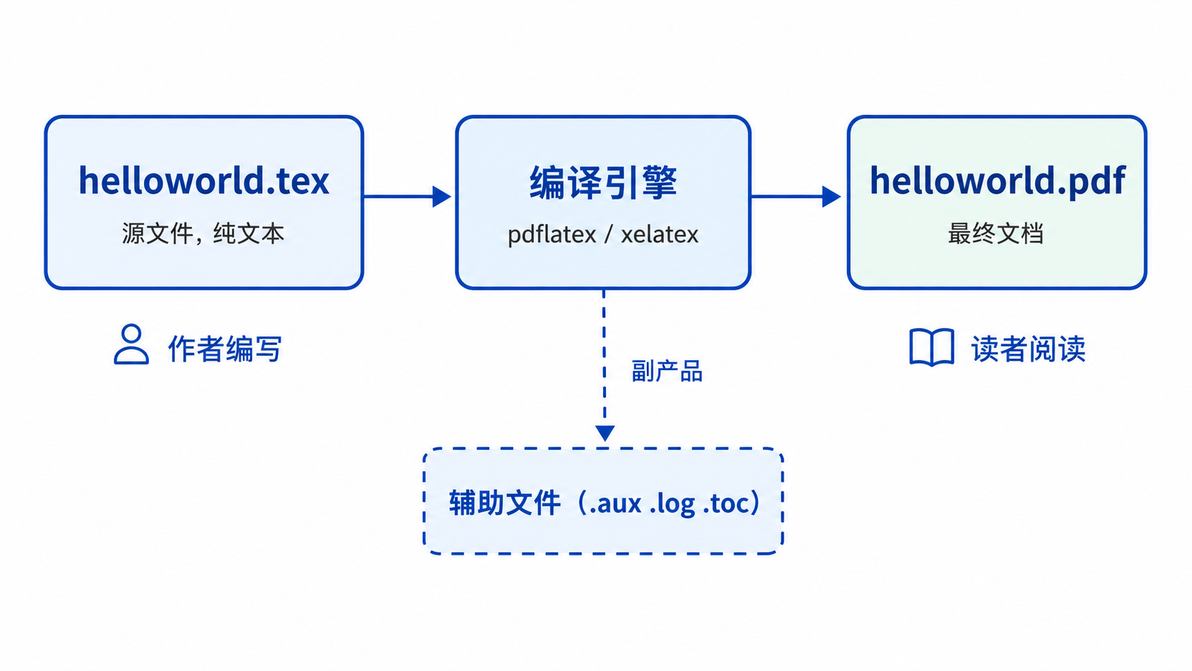 LaTeX 工作流程:源文件经过编译引擎生成 PDF